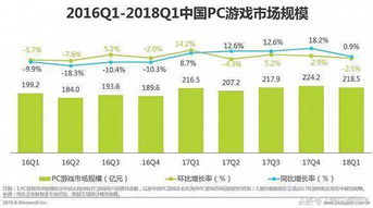 2018年第一季度中国游戏行业规模达643.3亿,其中腾讯网易占69.3